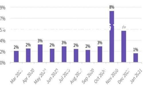 在Tokenimuniswap上上币（即将新代币添加到交易所以供交易）是一个复杂而繁琐的过程。以下是一般的步骤和注意事项，确保你可以顺利地在Tokenimuniswap上上币。

### 一、准备工作

1. 确定代币类型
首先，你需要明确你将上架的代币类型。例如，以太坊（ETH）或Binance智能链（BSC）上的代币。确认你代币的标准，比如ERC-20或BEP-20。不同类型的代币在技术实施与上币流程上有所不同。

2. 编写智能合约
如果你的代币尚未创建，你将需要编写一个智能合约。确保你的代币具备基本功能，能够支持交易、转账等。合约中要明确包括代币名称、符号、总供应量等关键信息。

3. 进行测试
在正式上线之前，不妨在测试网络上对智能合约进行充分的测试。这样能发现潜在的漏洞及问题，确保你代币的安全性和可用性。可以使用像Remix、Truffle这样的工具进行合约部署和测试。

### 二、申请上币

4. 提交上币申请
访问Tokenimuniswap的官方网站，查找上币申请的入口。通常这会提供一个表单，你需要填写包括代币的名字、合约地址、项目网站及社群链接等信息。

5. 准备必要材料
在填写上币申请时，通常需要附上项目信息的详细描述，包括项目的使命、愿景和技术细节。你还需要提供白皮书，详细介绍项目的背景、技术架构和市场分析等。

6. 财务支持
某些平台可能会要求支付一定的上币费用。确保你的项目资金充足，另外也可能需要准备一些备用资金用于流动性池的设置。

### 三、审核流程

7. 等待审核
提交申请后，Tokenimuniswap会对你的项目进行审核。审核通常包括技术审查、合规审查等。请耐心等待，保持与审核团队的沟通，以便快速响应任何问题。

8. 提供补充信息
在审核过程中，可能会要求提供额外的信息或澄清某些细节。确保及时完成这些要求，避免延误上币进程。

### 四、正式上线

9. 上线公告
一旦你的代币获得审查通过，Tokenimuniswap将安排上线时间。在上线前期，积极发布社群公告，吸引用户关注你的代币。通过社交媒体、社区论坛和其他渠道宣传你的项目。

10. 提升流动性
上线后，确保为你的代币提供足够的流动性。可以通过设置流动性池、激励流动性提供者等方式来增加市场对你代币的需求。确保用户在交易时不会遇到太高的滑点。

11. 维护与运营
上线只是开始，你需要定期与社区互动，更新项目进展，发布新的功能或改进措施。良好的社区关系能促进你代币的长期增值与市场认可。

### 小结

通过以上步骤，你就能够在Tokenimuniswap上顺利地将你的代币上架。每一个环节都需重视，特别是合约编写与审核过程，务必确保安全和合规，以降低风险，提升成功率。希望你的代币在市场上能够获得认可，实现预期的价值！